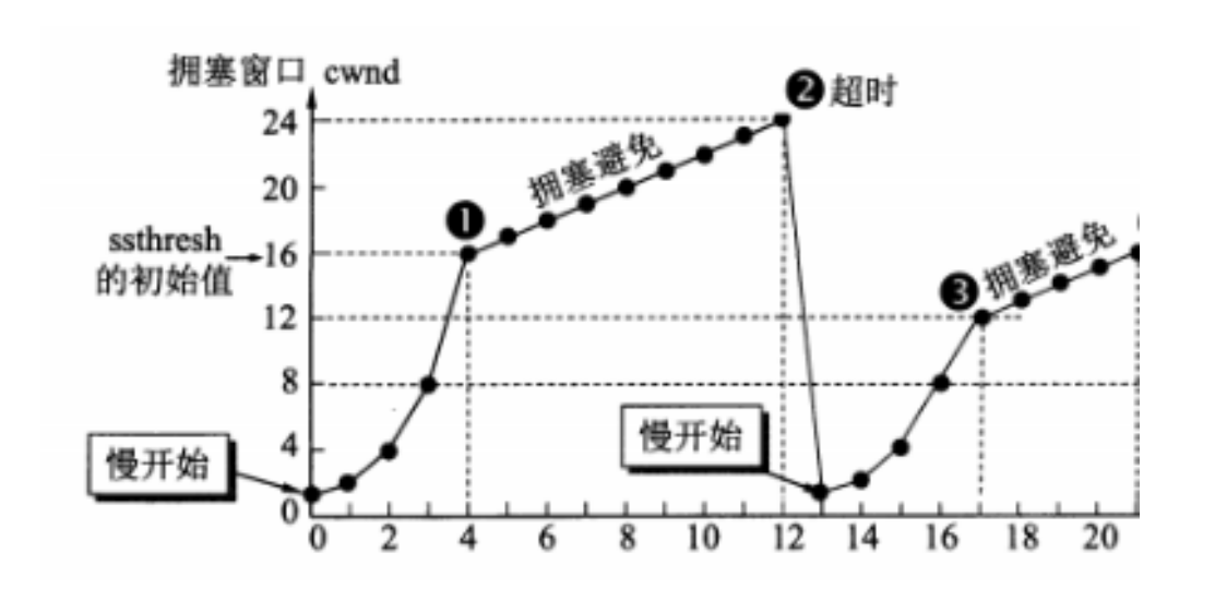 tcp拥塞避免.png